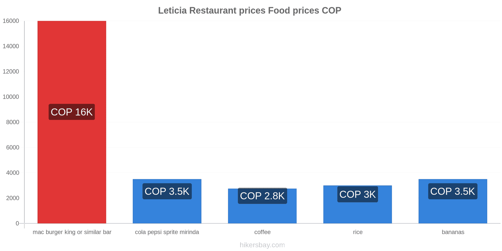 Leticia price changes hikersbay.com