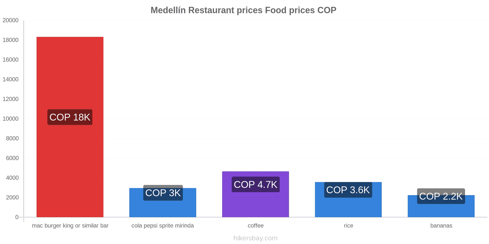 Medellín price changes hikersbay.com