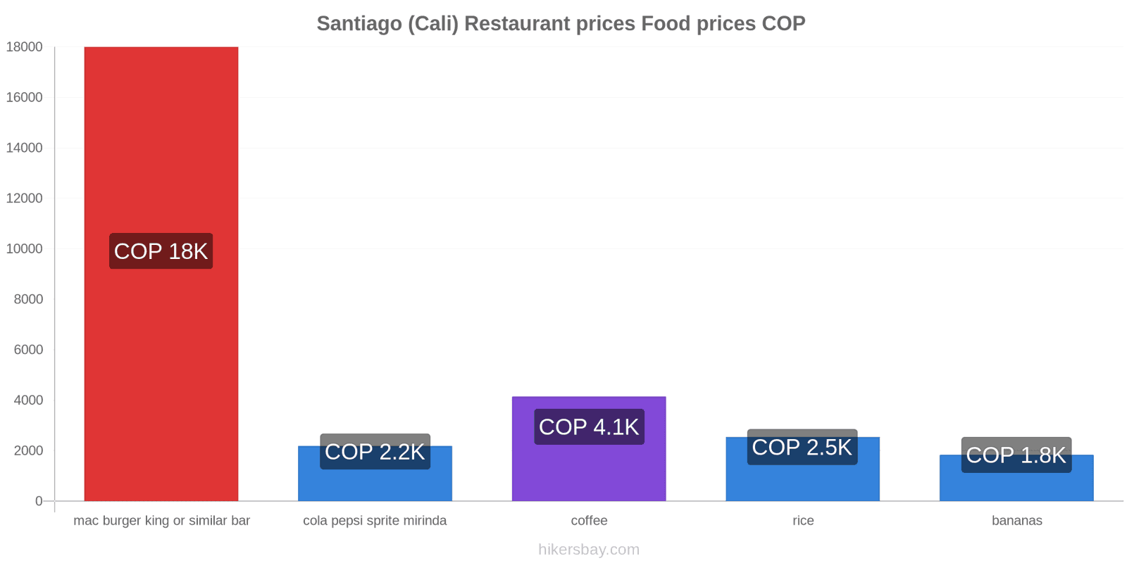 Santiago (Cali) price changes hikersbay.com