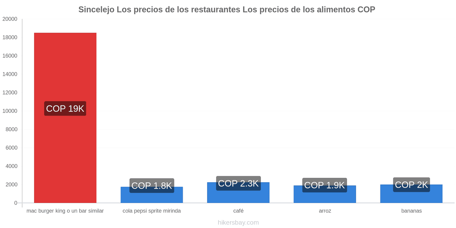 Sincelejo cambios de precios hikersbay.com