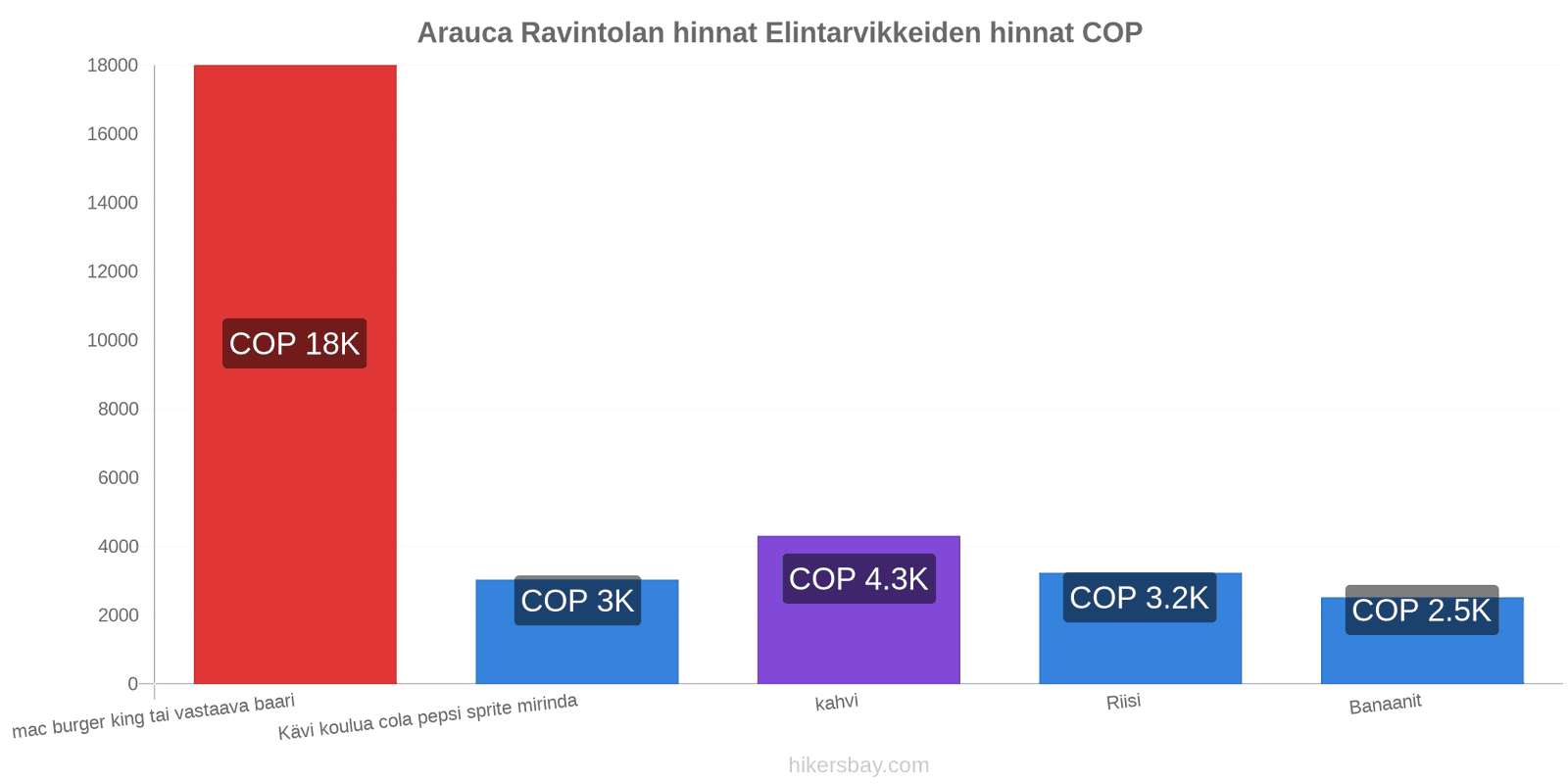 Arauca hintojen muutokset hikersbay.com