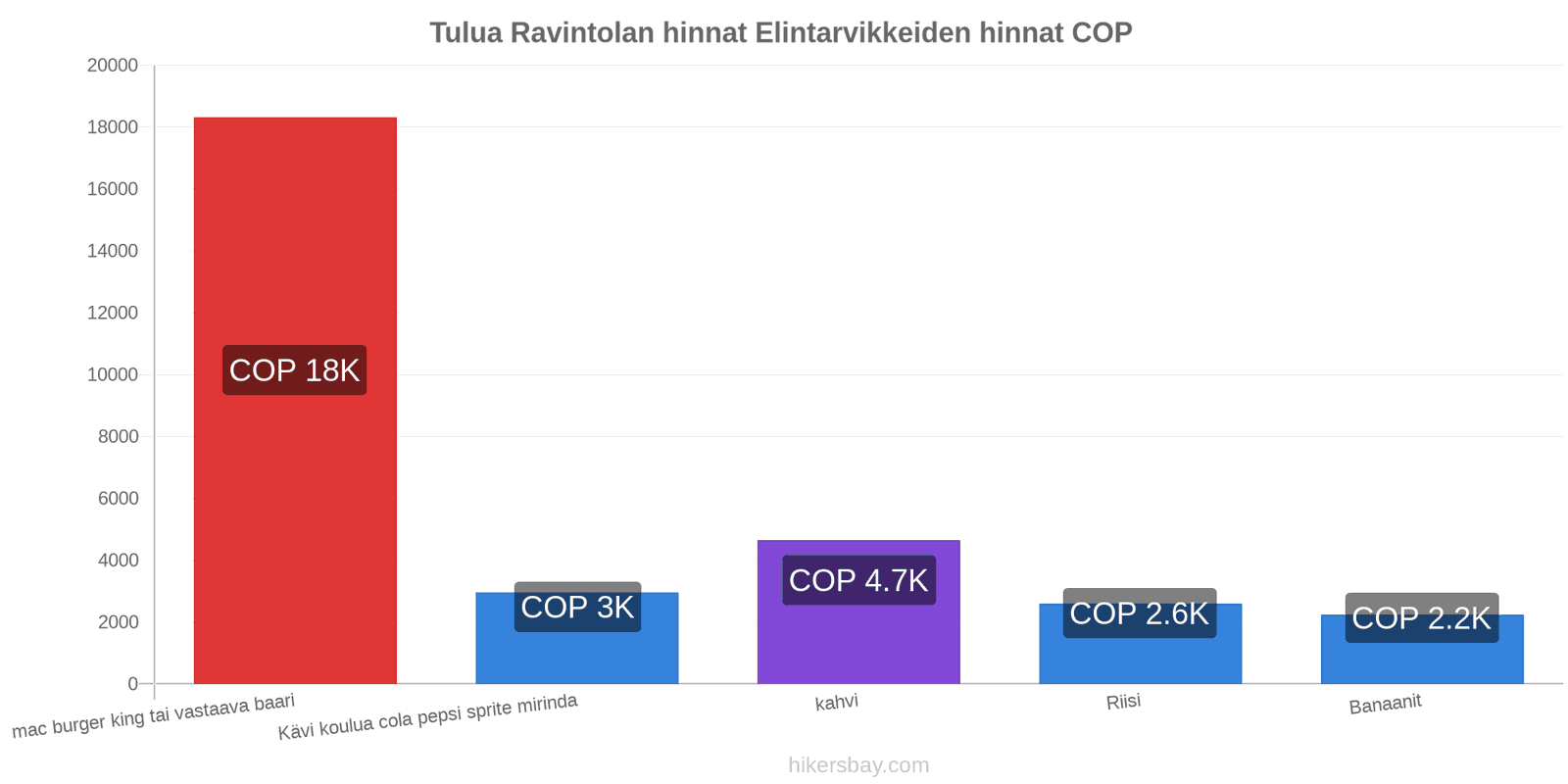 Tulua hintojen muutokset hikersbay.com