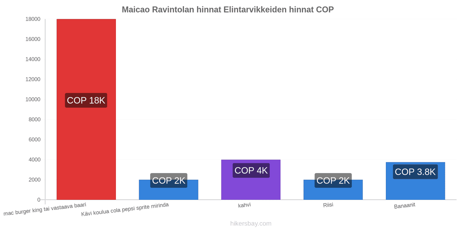 Maicao hintojen muutokset hikersbay.com