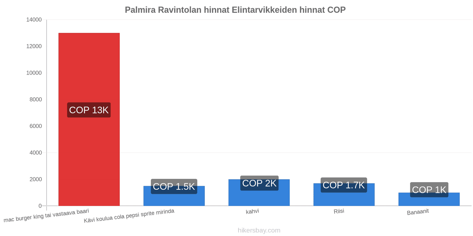 Palmira hintojen muutokset hikersbay.com