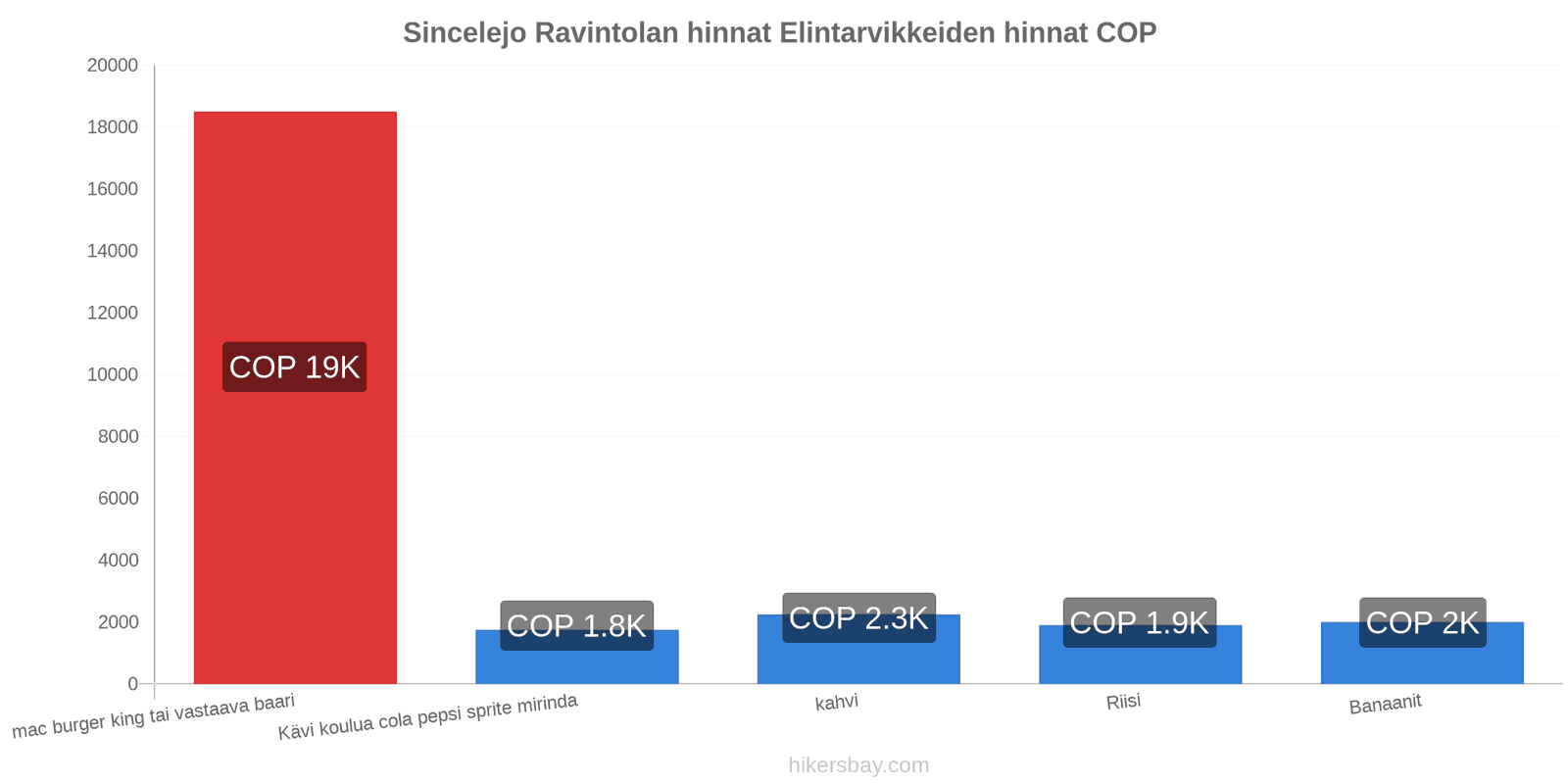 Sincelejo hintojen muutokset hikersbay.com