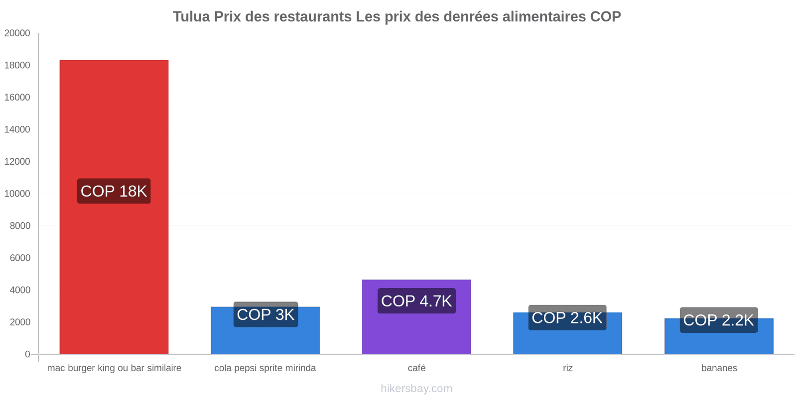 Tulua changements de prix hikersbay.com