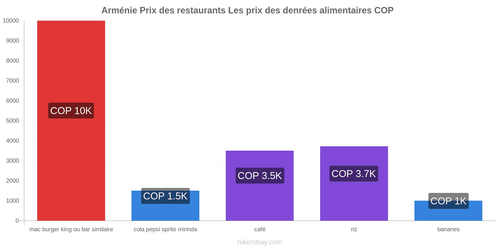 Arménie changements de prix hikersbay.com