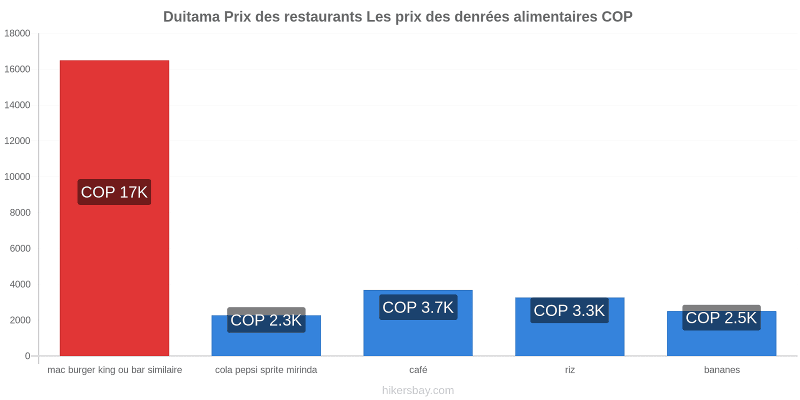 Duitama changements de prix hikersbay.com