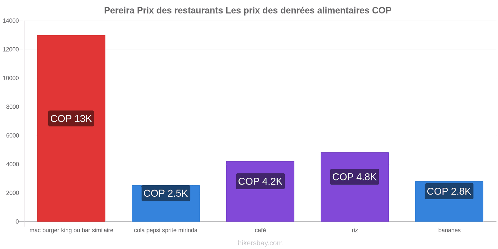 Pereira changements de prix hikersbay.com