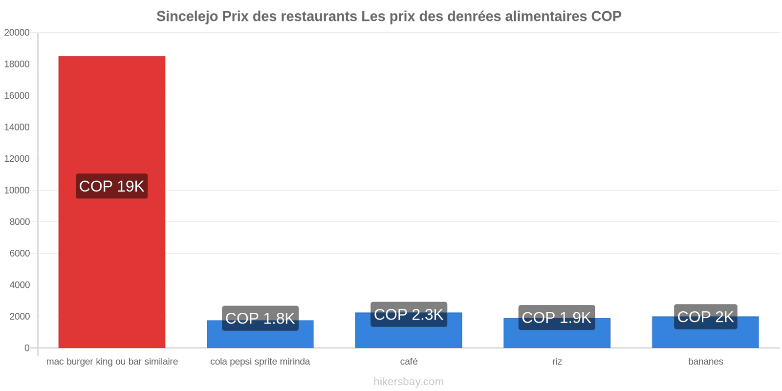 Sincelejo changements de prix hikersbay.com