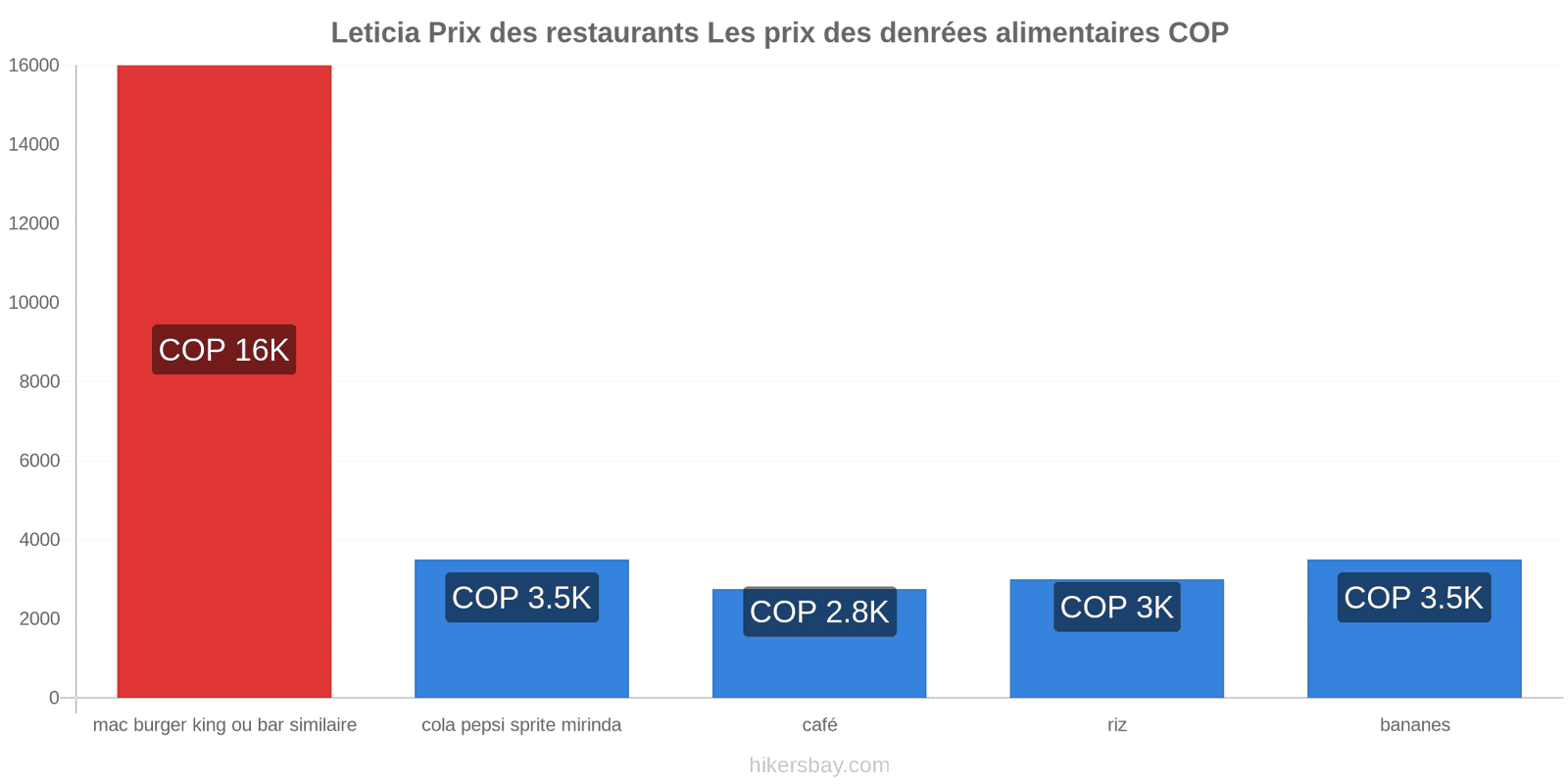 Leticia changements de prix hikersbay.com