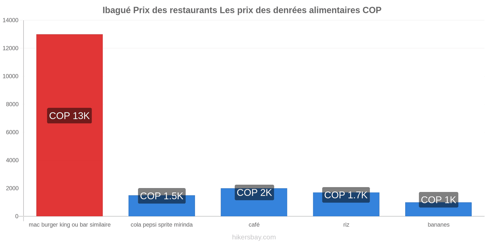 Ibagué changements de prix hikersbay.com