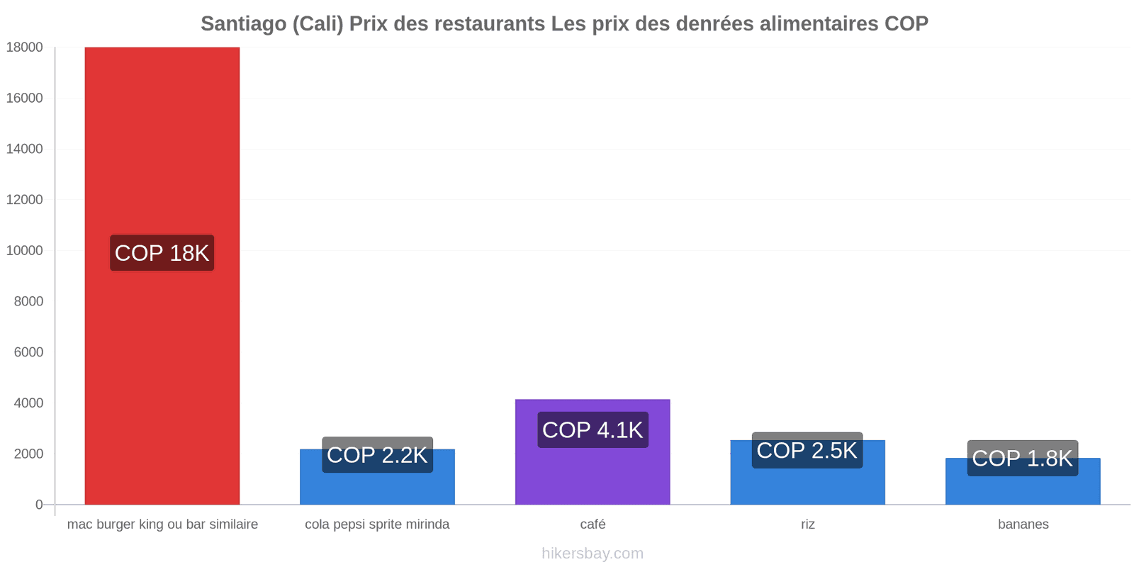 Santiago (Cali) changements de prix hikersbay.com