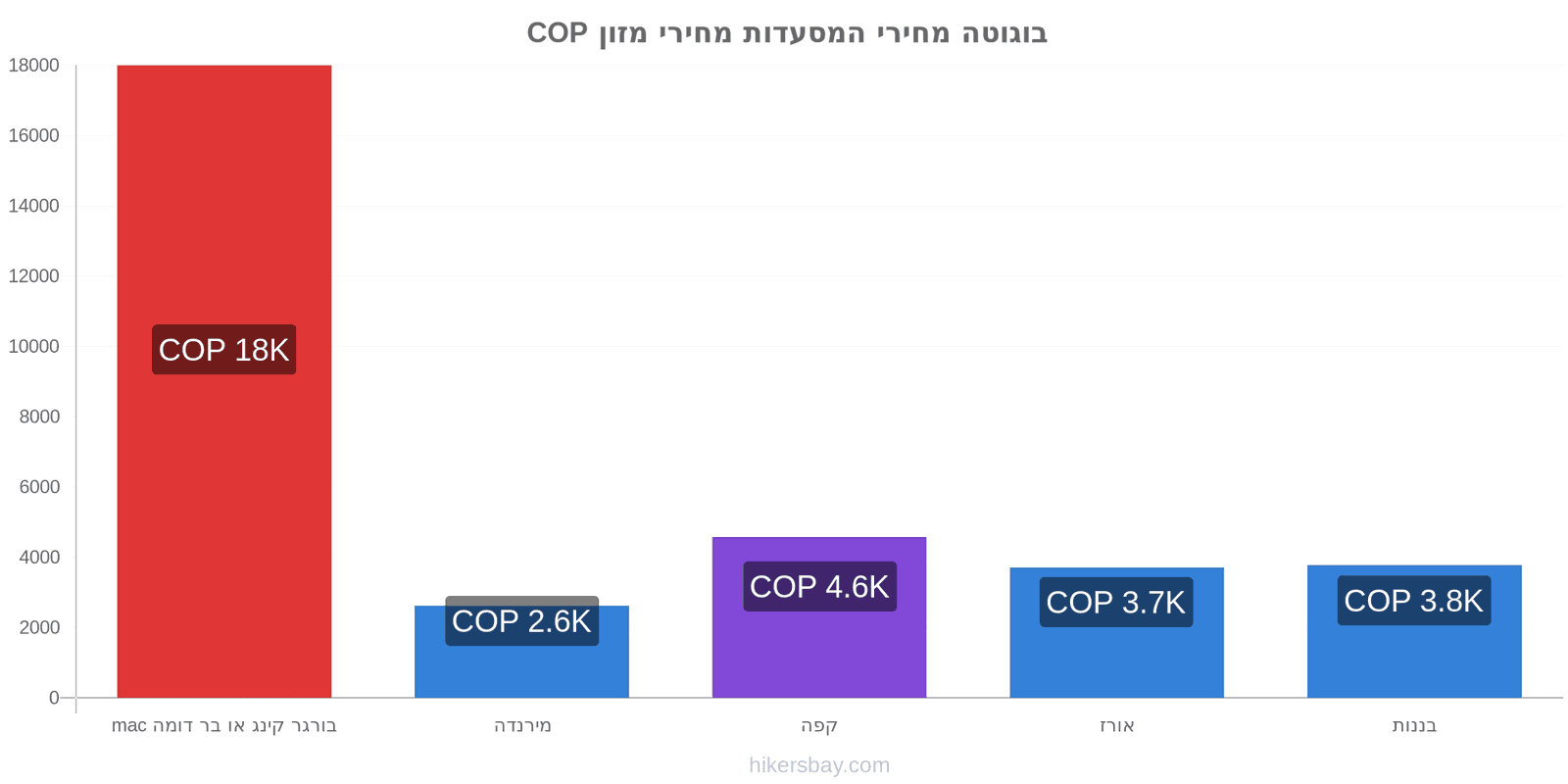 בוגוטה שינויי מחיר hikersbay.com