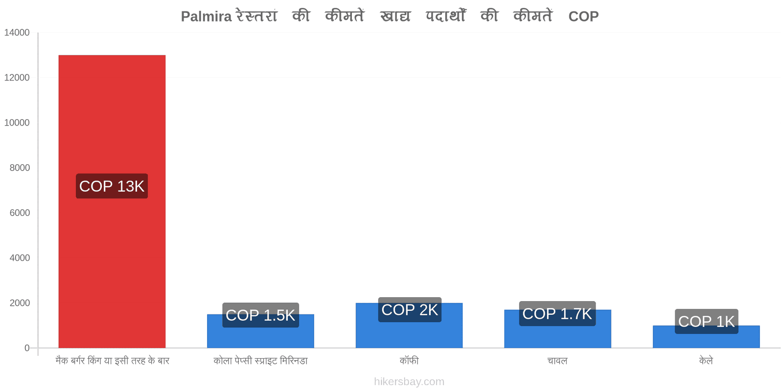 Palmira मूल्य में परिवर्तन hikersbay.com