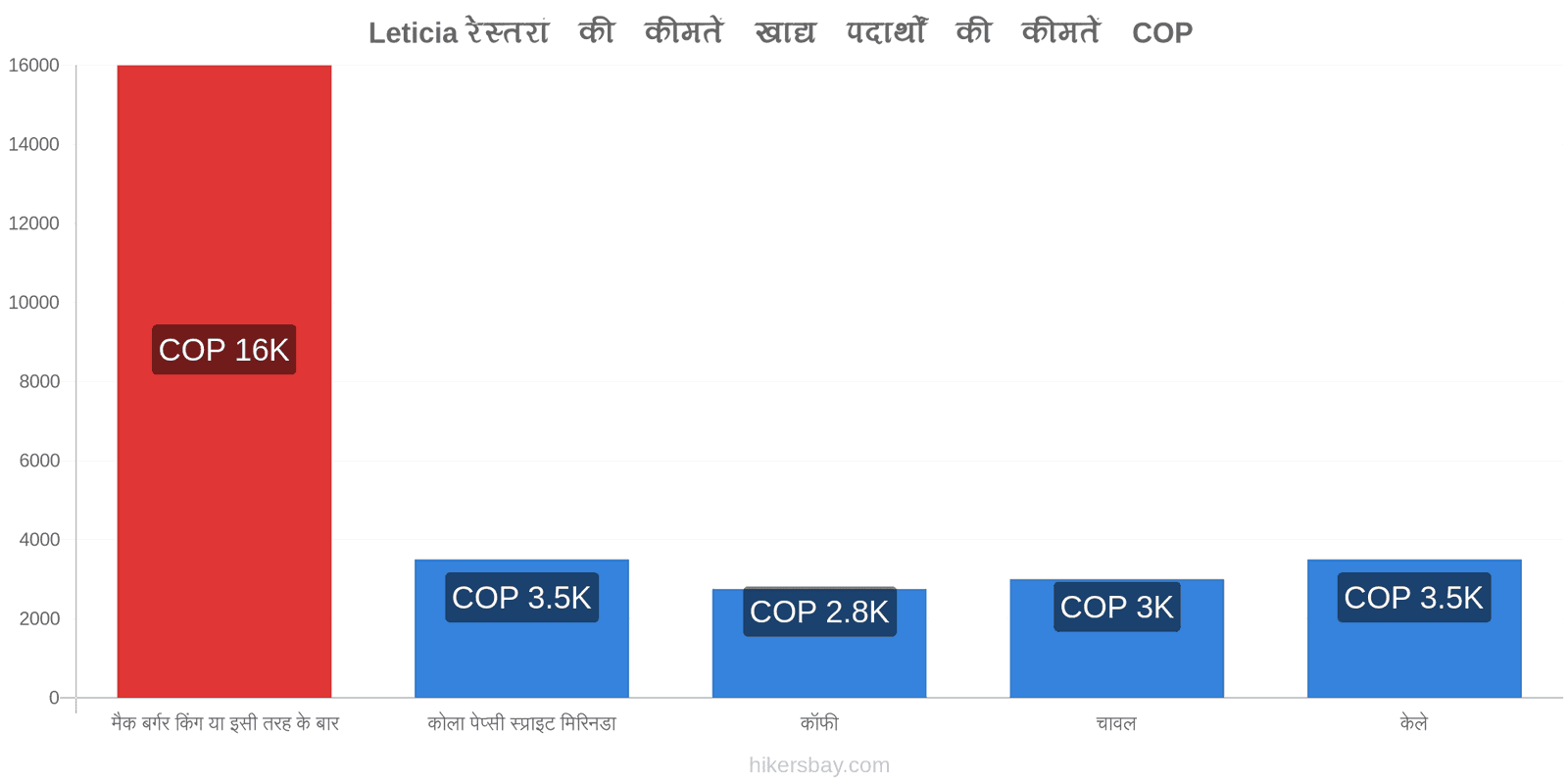 Leticia मूल्य में परिवर्तन hikersbay.com