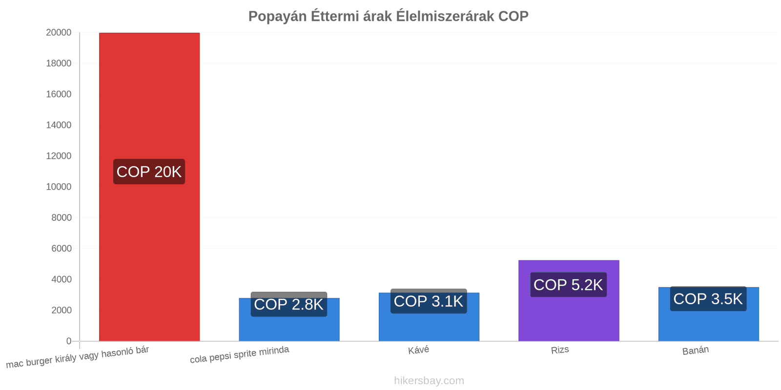 Popayán ár változások hikersbay.com