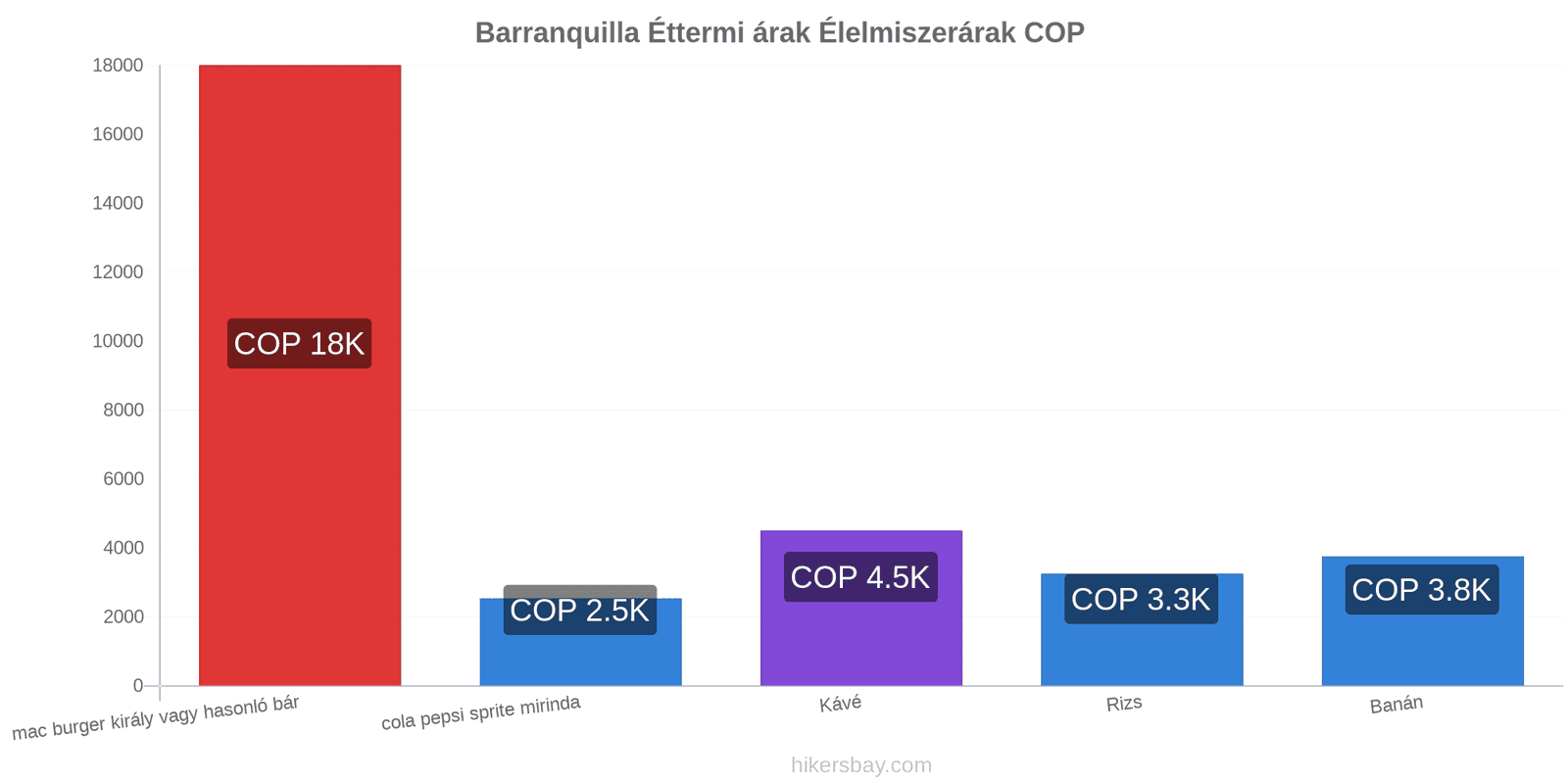 Barranquilla ár változások hikersbay.com