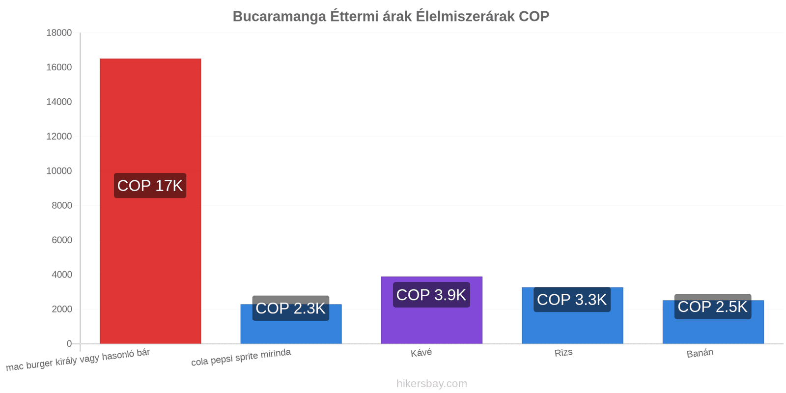 Bucaramanga ár változások hikersbay.com