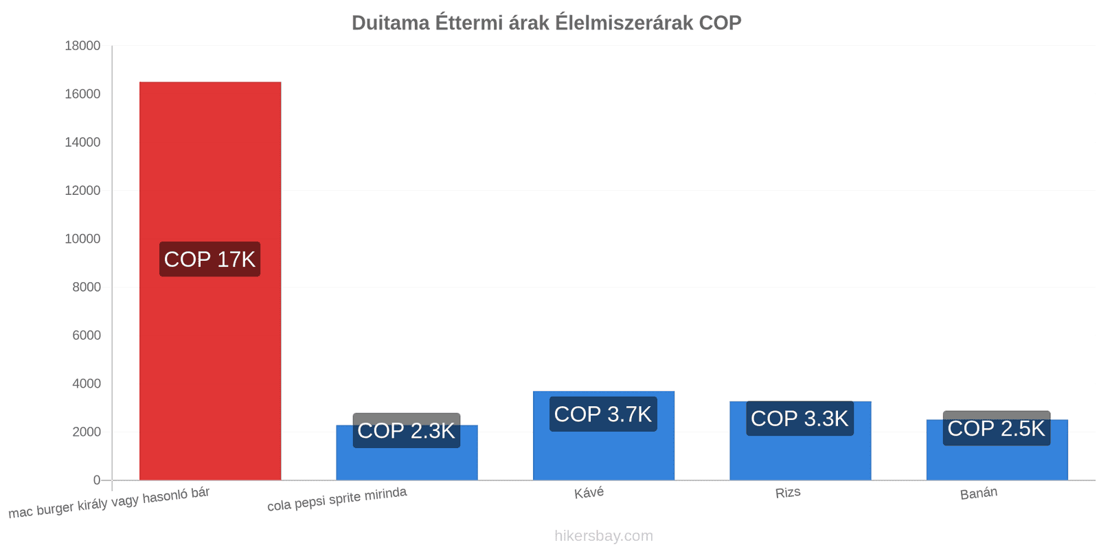 Duitama ár változások hikersbay.com