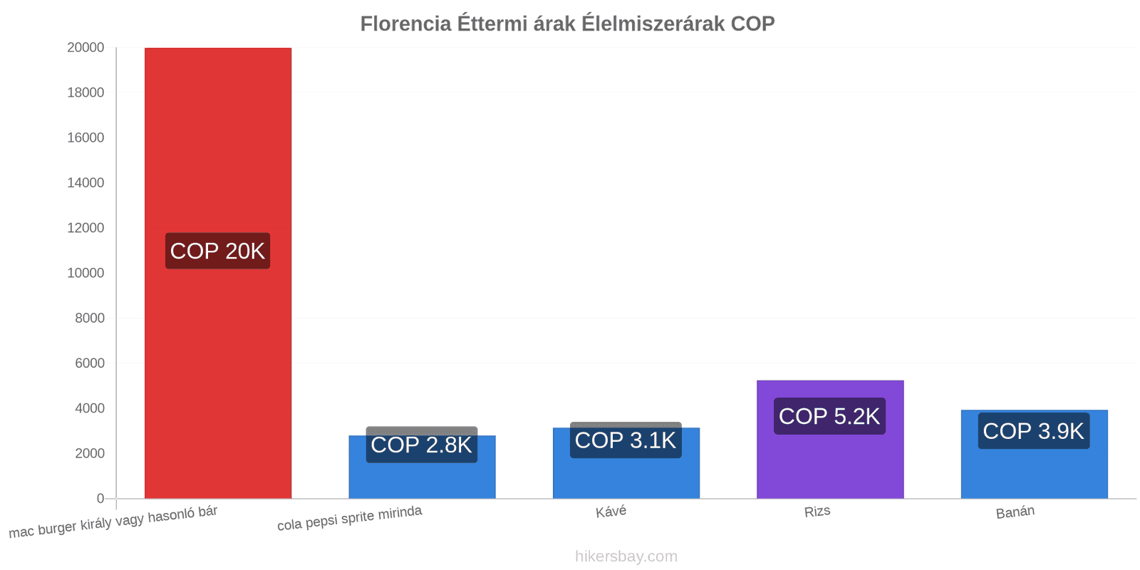 Florencia ár változások hikersbay.com