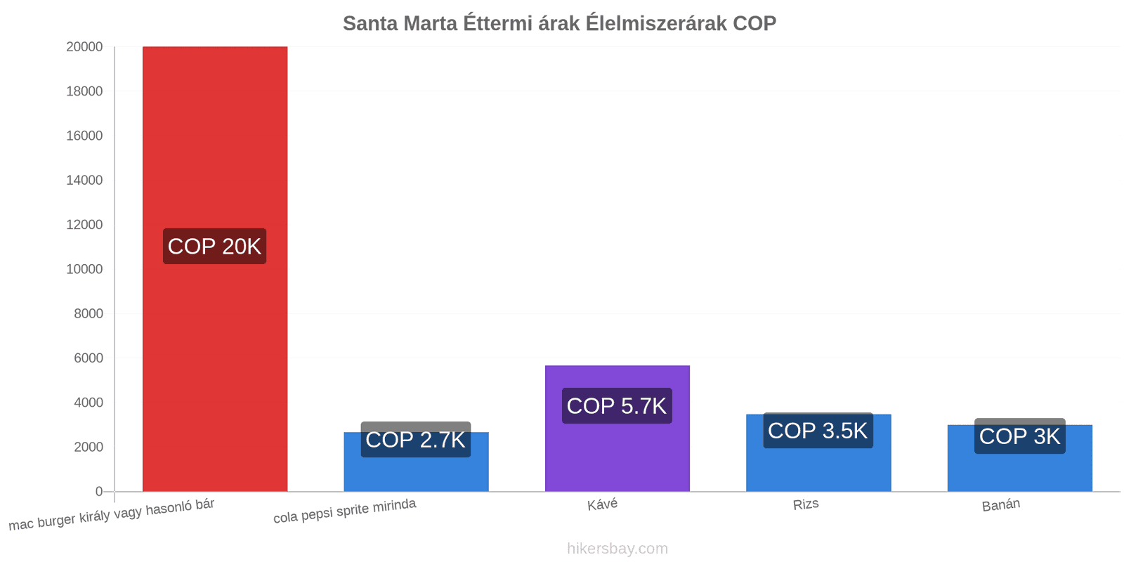 Santa Marta ár változások hikersbay.com