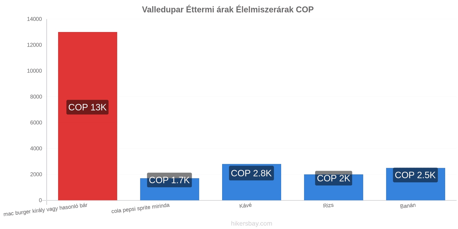 Valledupar ár változások hikersbay.com