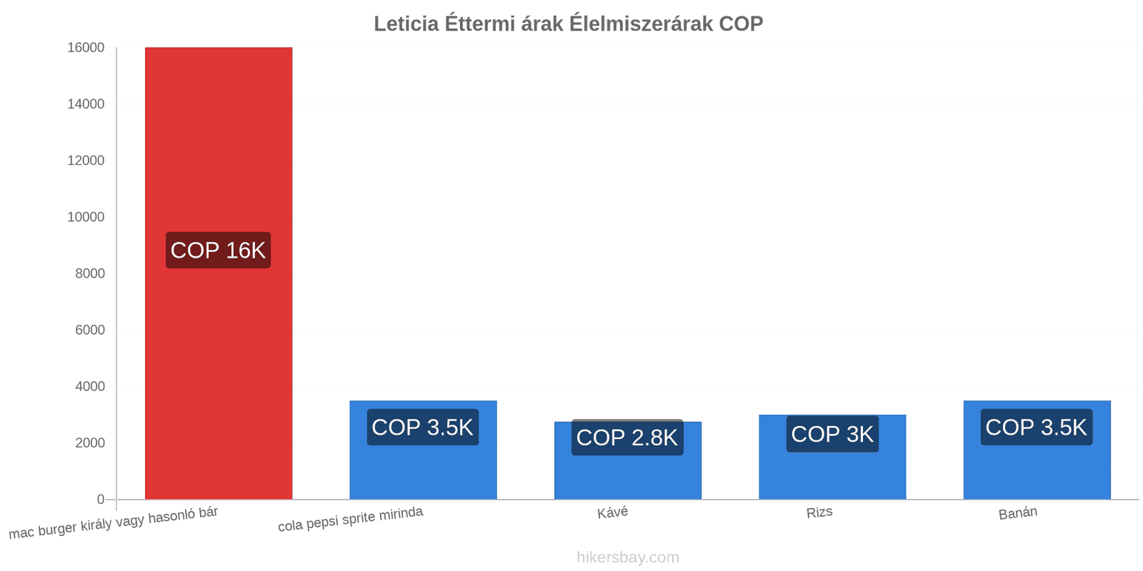 Leticia ár változások hikersbay.com