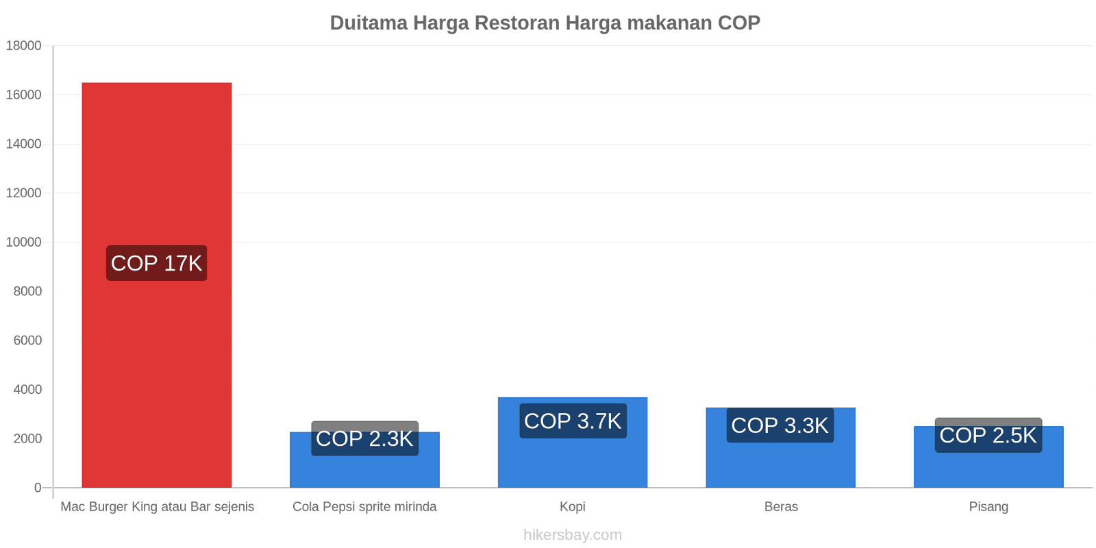 Duitama perubahan harga hikersbay.com