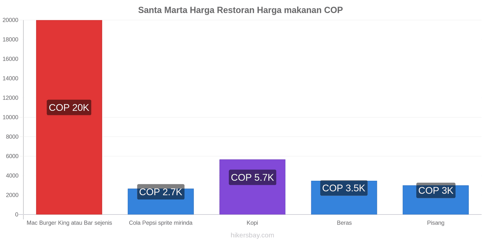 Santa Marta perubahan harga hikersbay.com