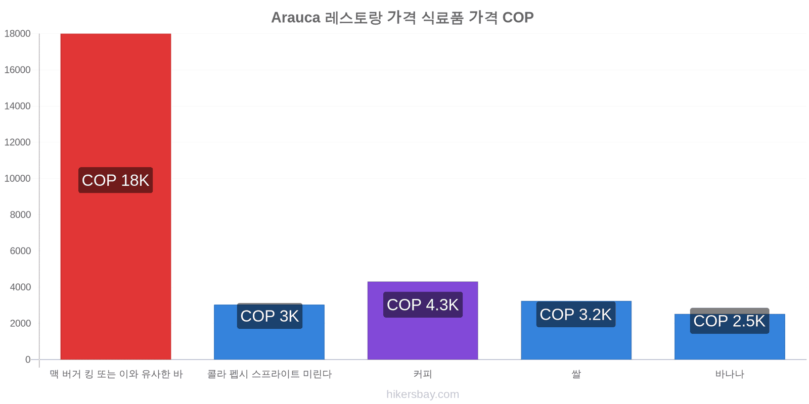 Arauca 가격 변동 hikersbay.com