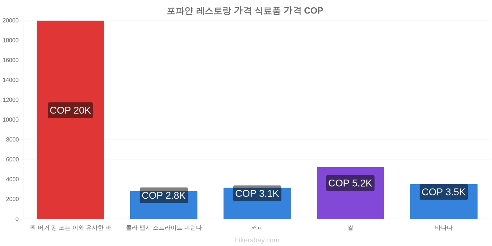 포파얀 가격 변동 hikersbay.com