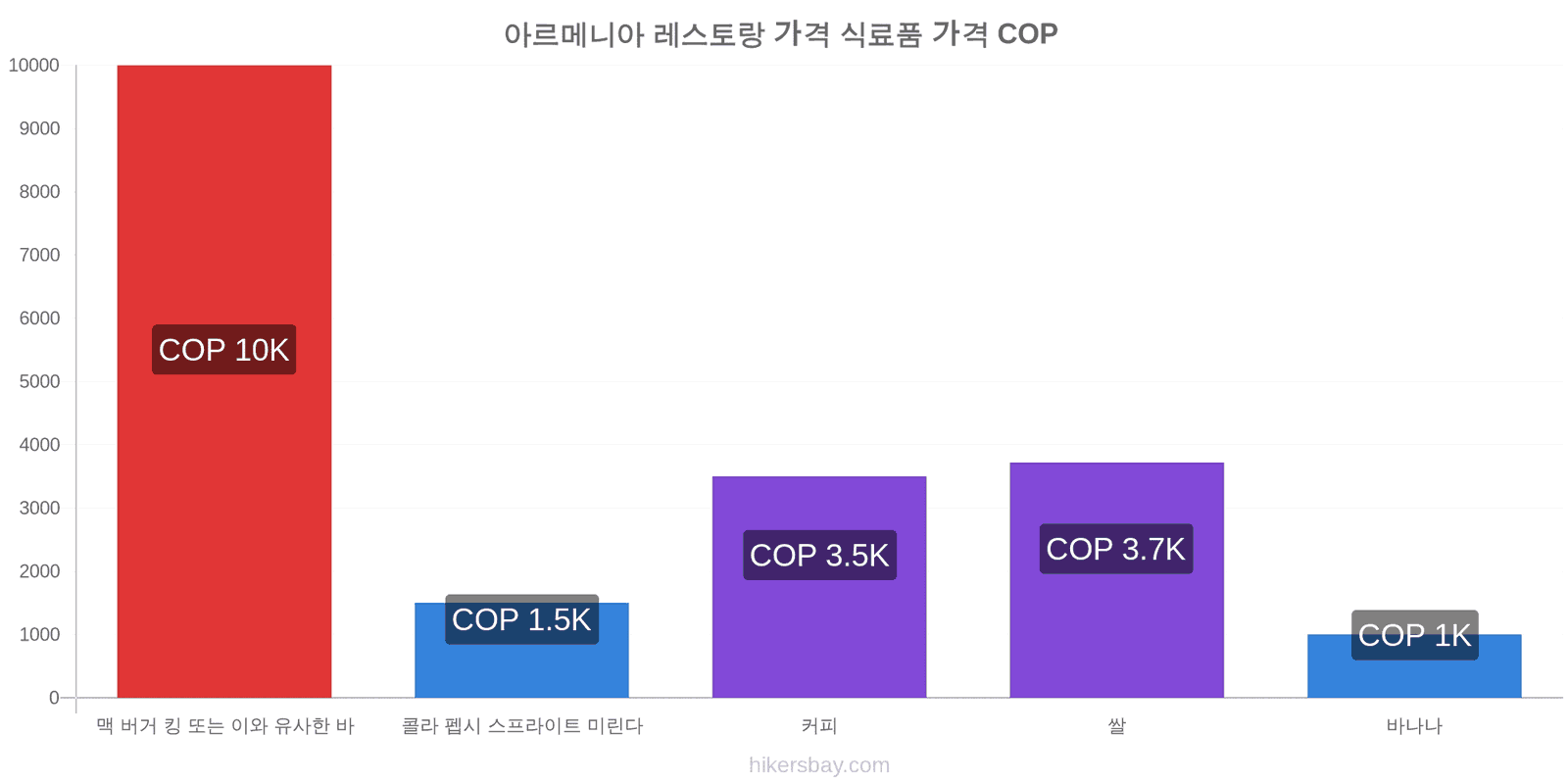 아르메니아 가격 변동 hikersbay.com