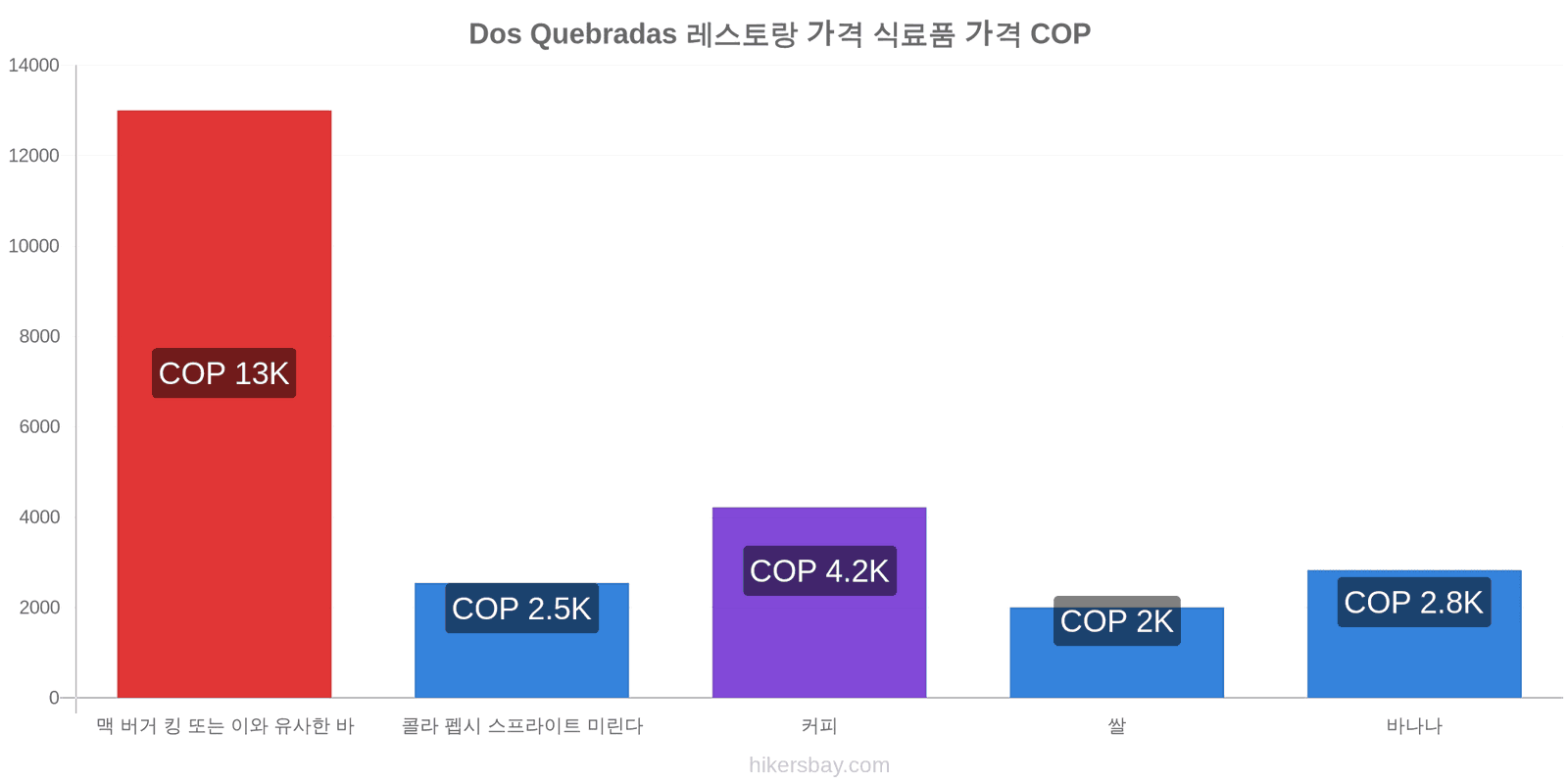 Dos Quebradas 가격 변동 hikersbay.com