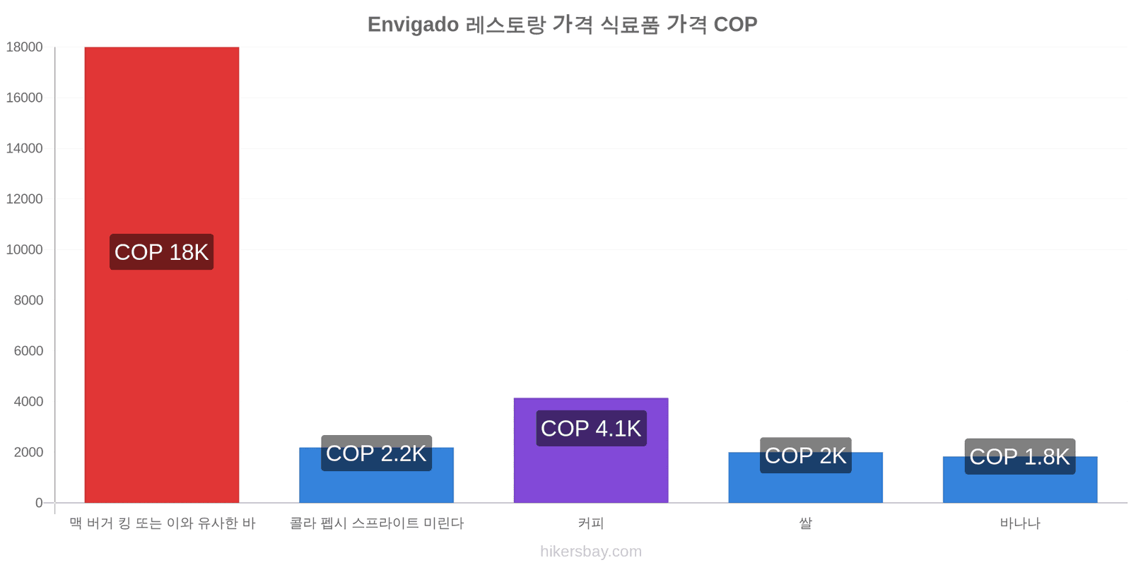 Envigado 가격 변동 hikersbay.com