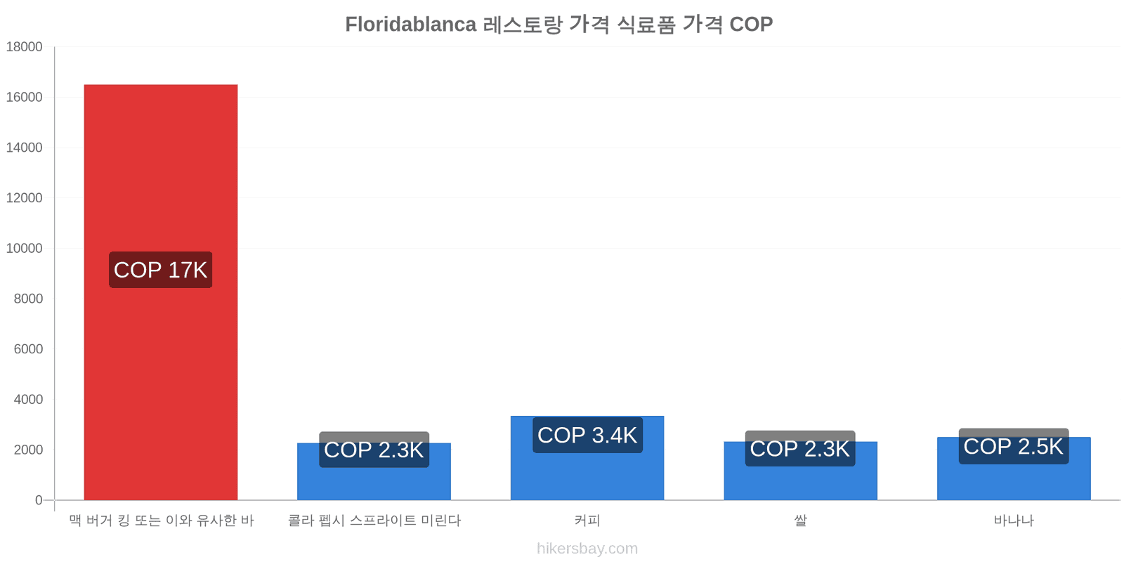 Floridablanca 가격 변동 hikersbay.com