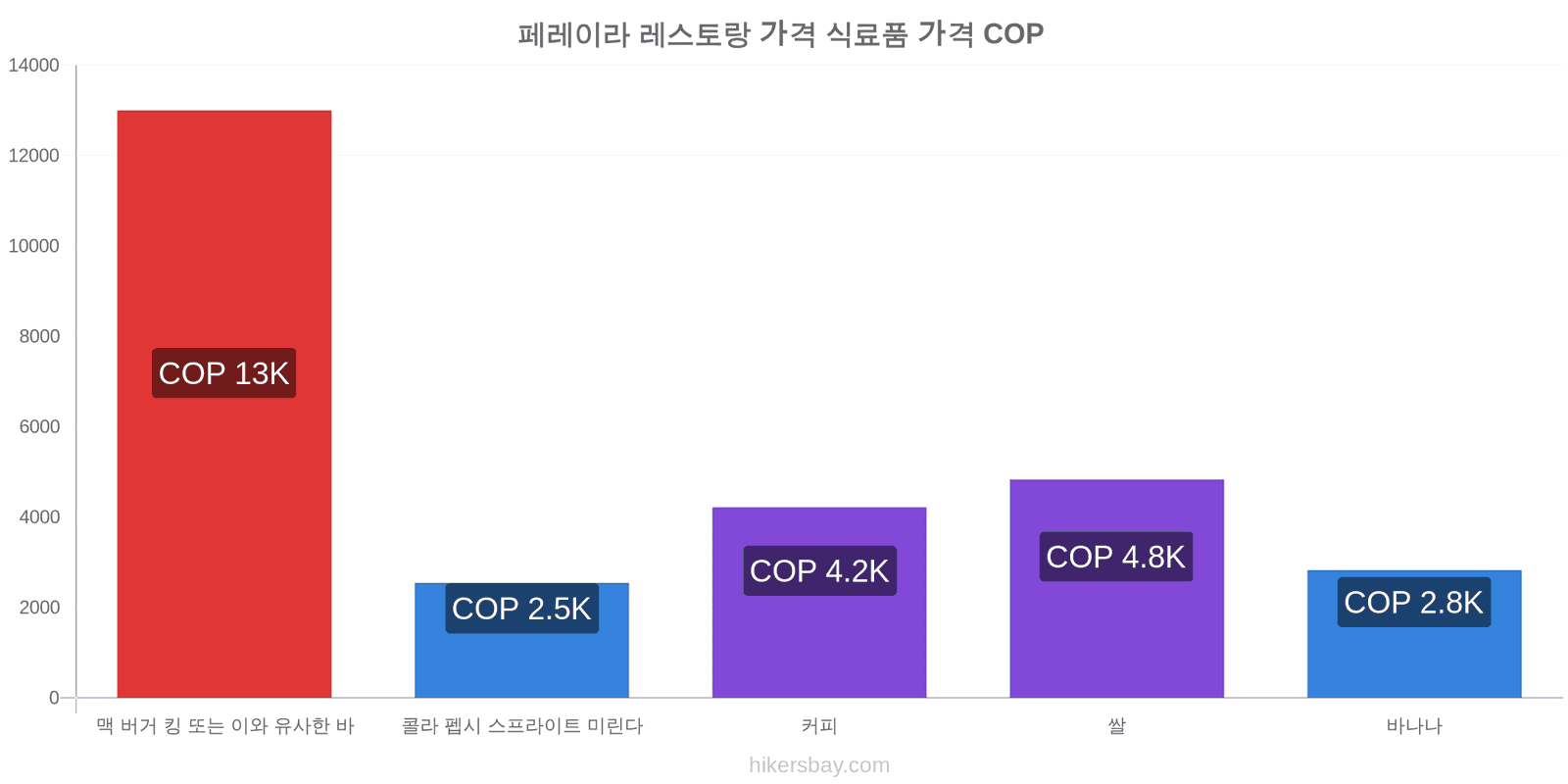 페레이라 가격 변동 hikersbay.com