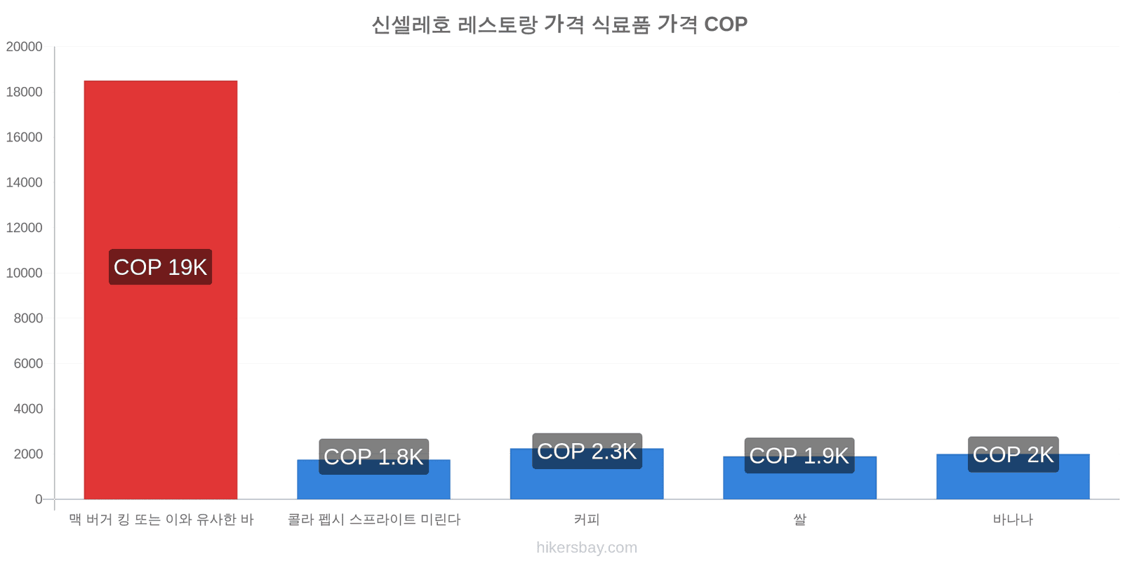 신셀레호 가격 변동 hikersbay.com