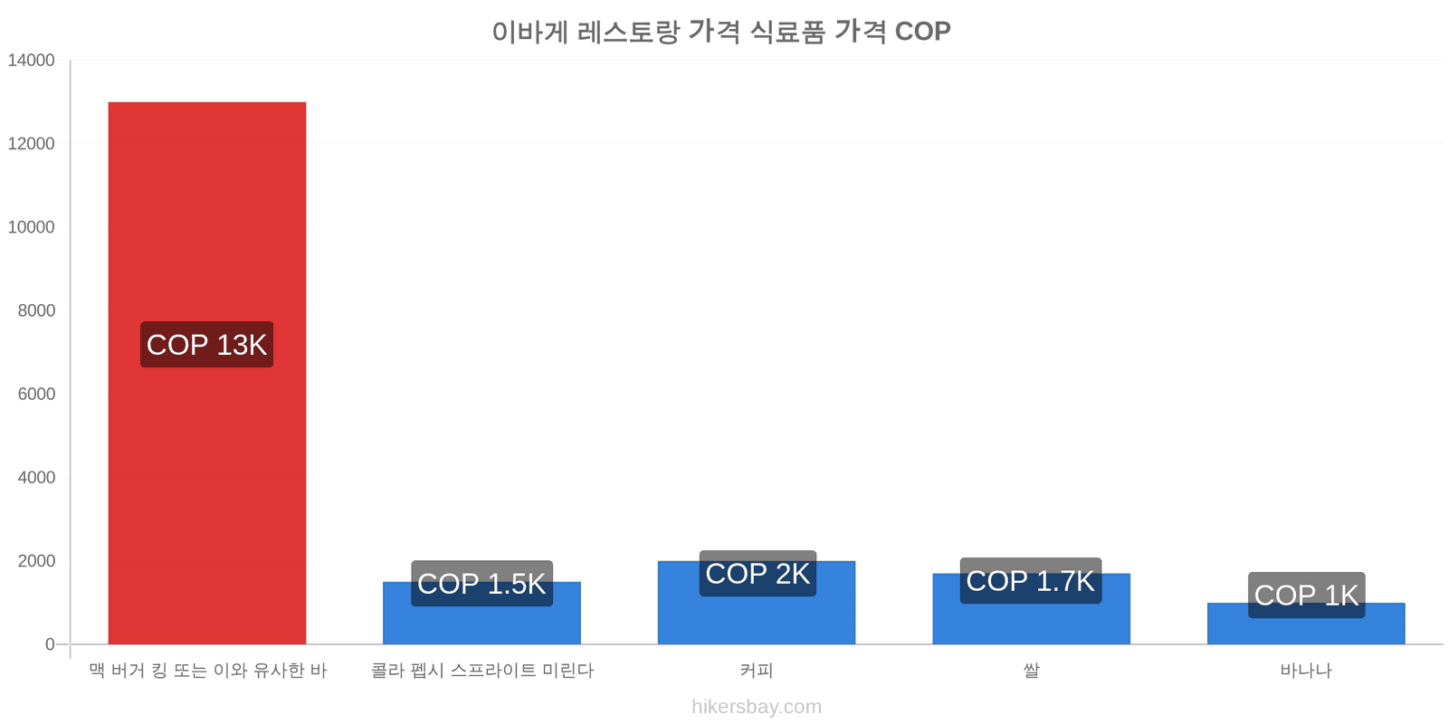 이바게 가격 변동 hikersbay.com