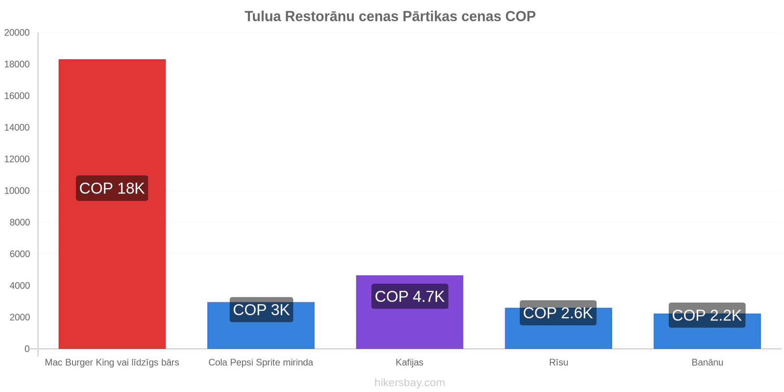 Tulua cenu izmaiņas hikersbay.com