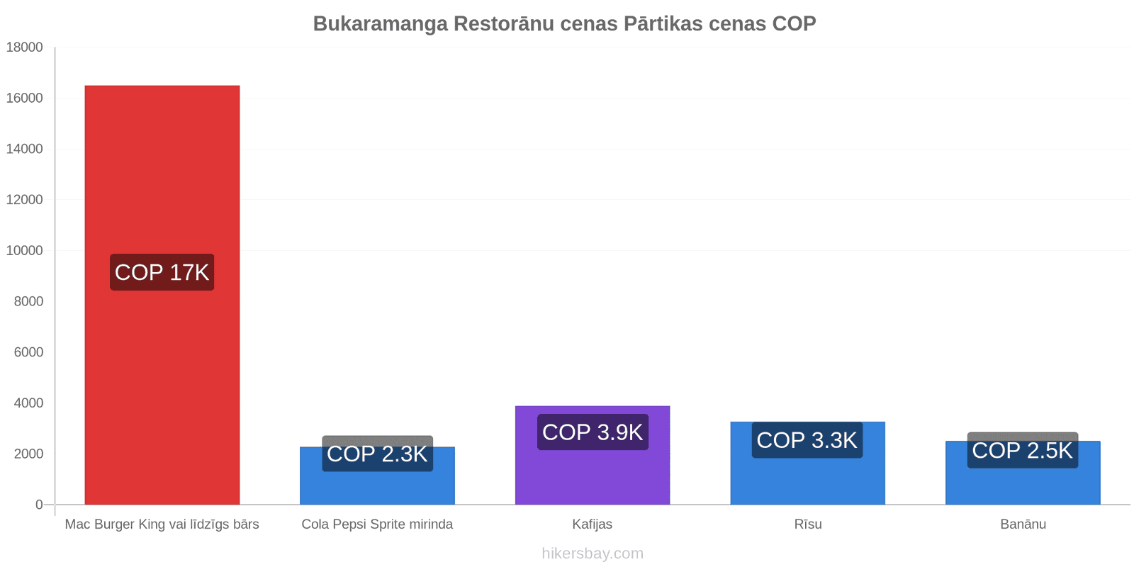 Bukaramanga cenu izmaiņas hikersbay.com