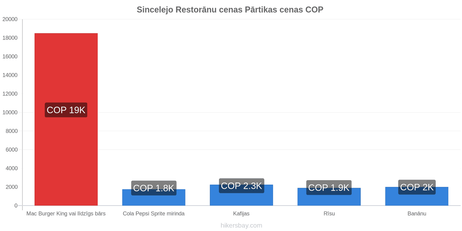 Sincelejo cenu izmaiņas hikersbay.com