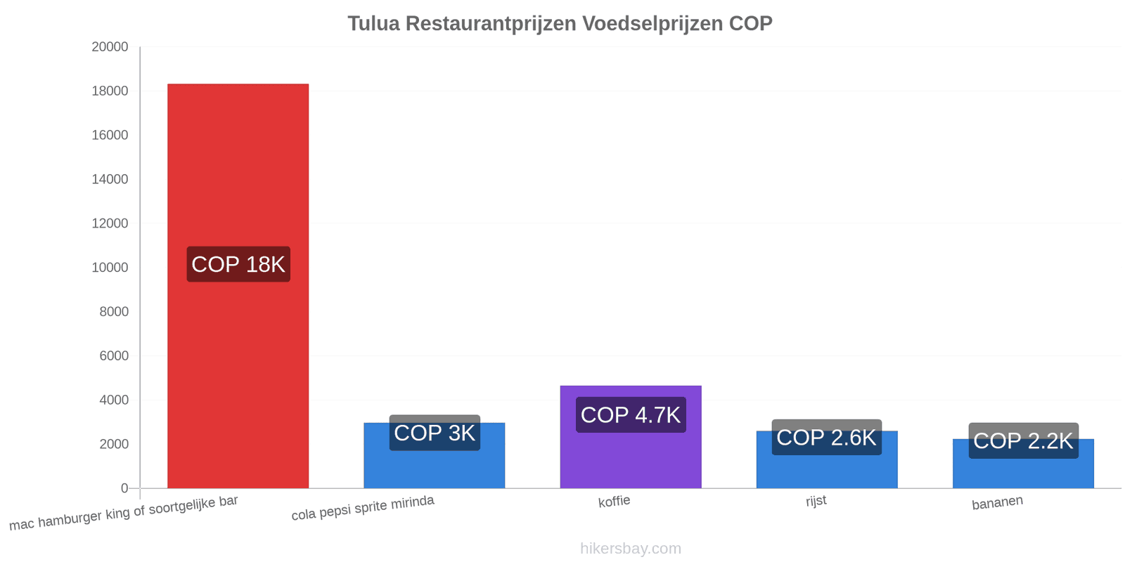 Tulua prijswijzigingen hikersbay.com