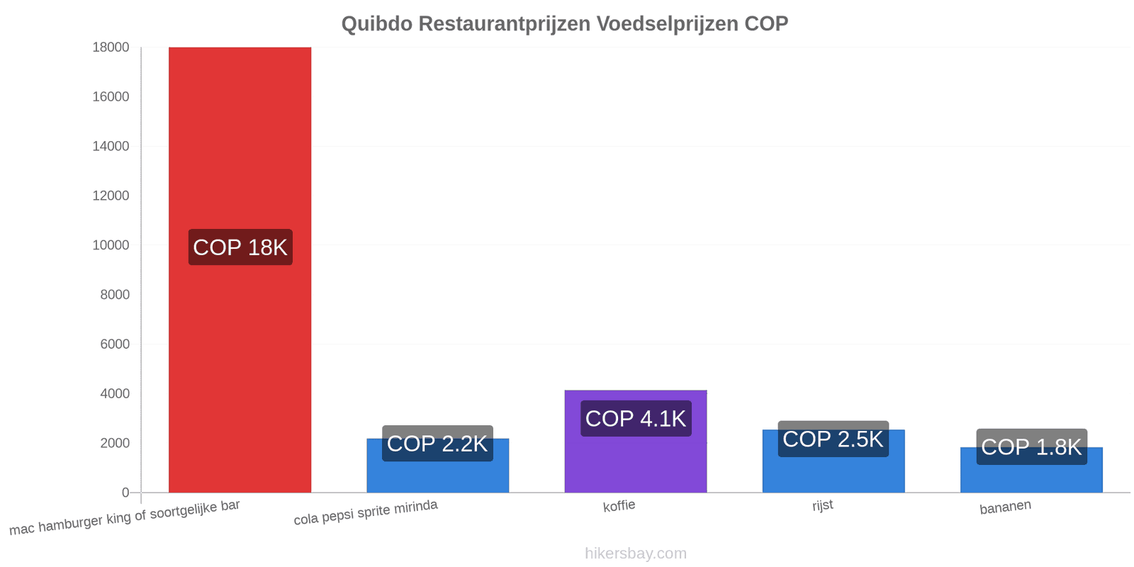 Quibdo prijswijzigingen hikersbay.com