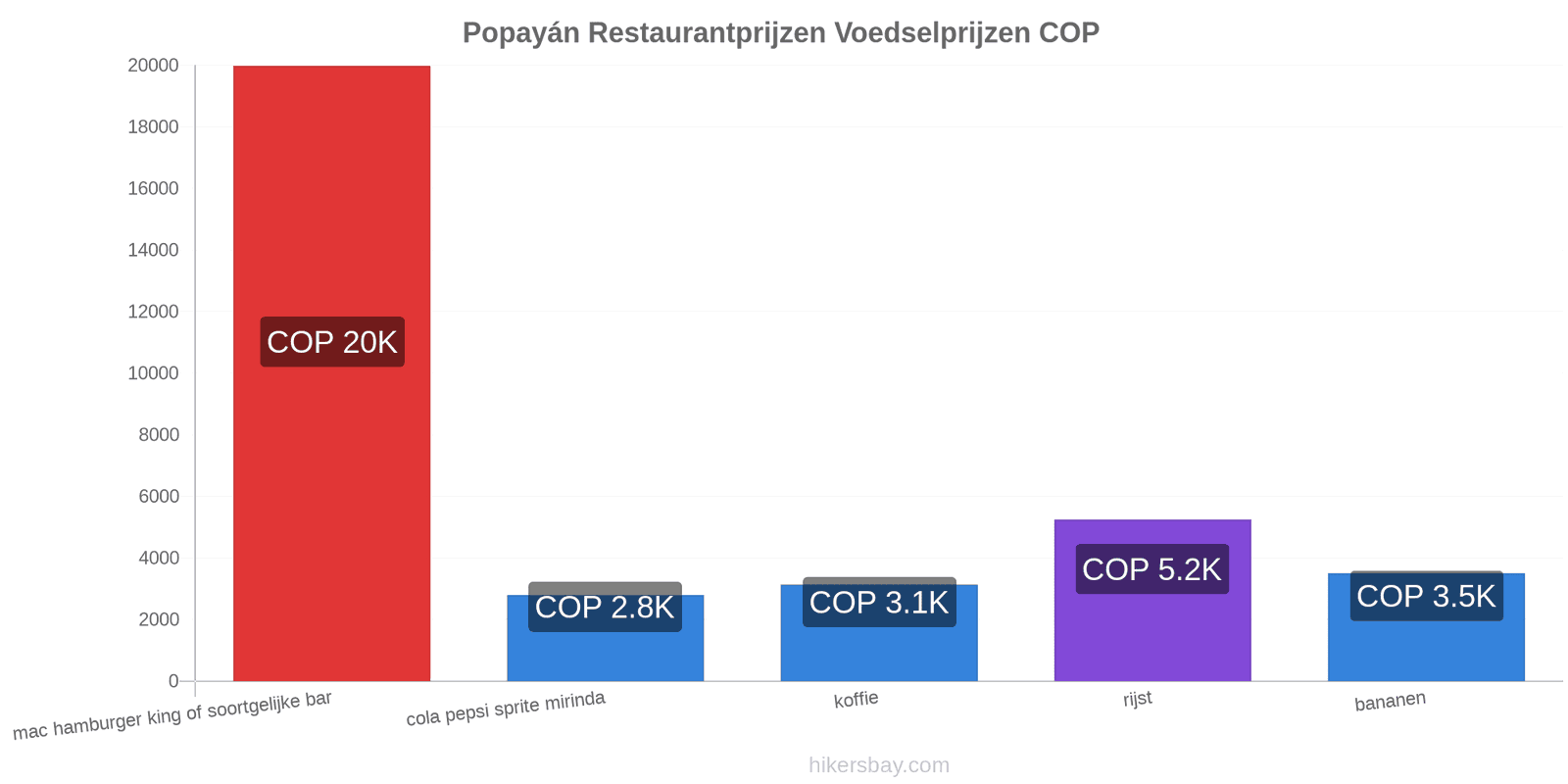 Popayán prijswijzigingen hikersbay.com