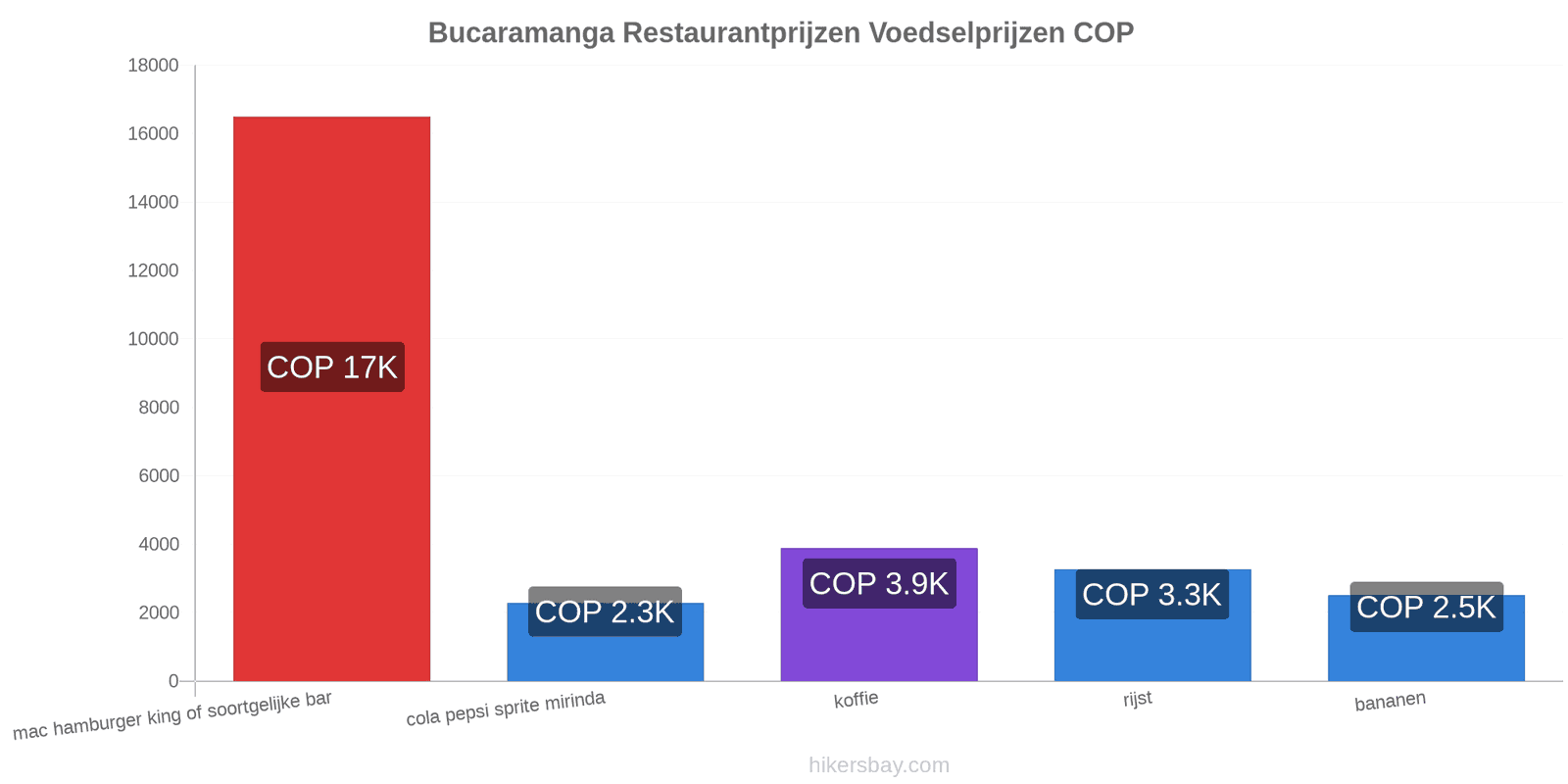 Bucaramanga prijswijzigingen hikersbay.com