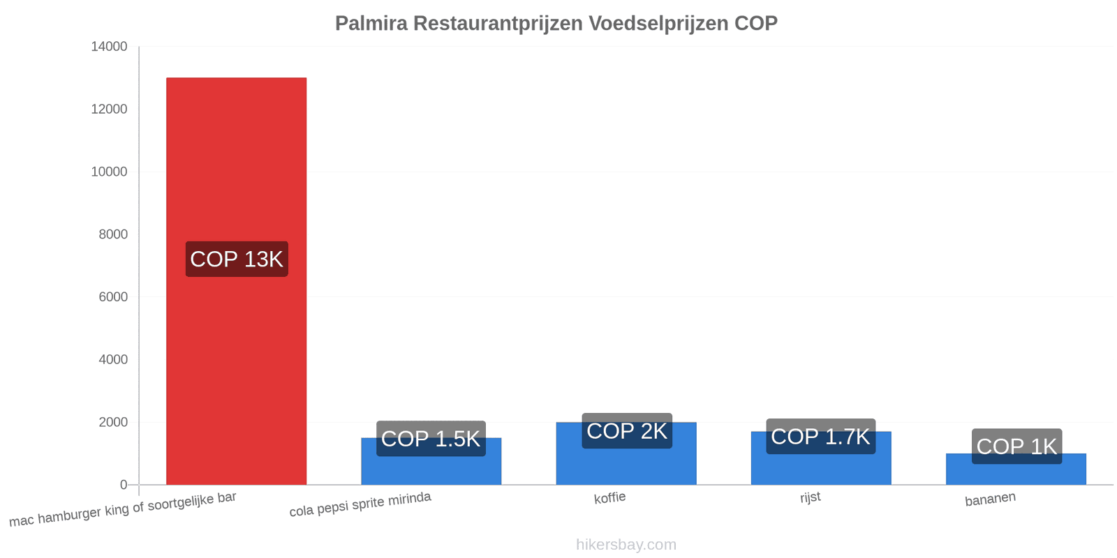 Palmira prijswijzigingen hikersbay.com