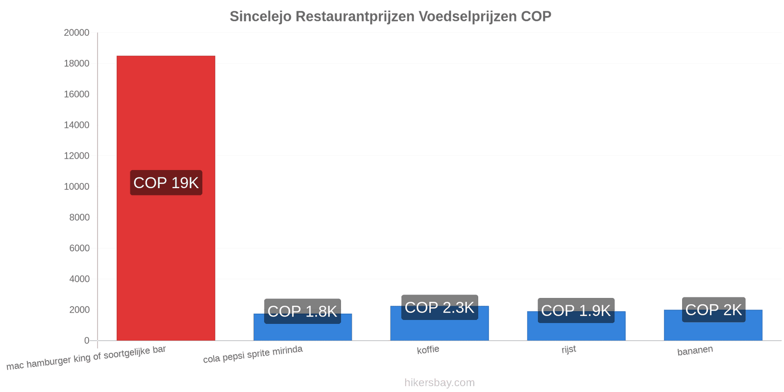 Sincelejo prijswijzigingen hikersbay.com