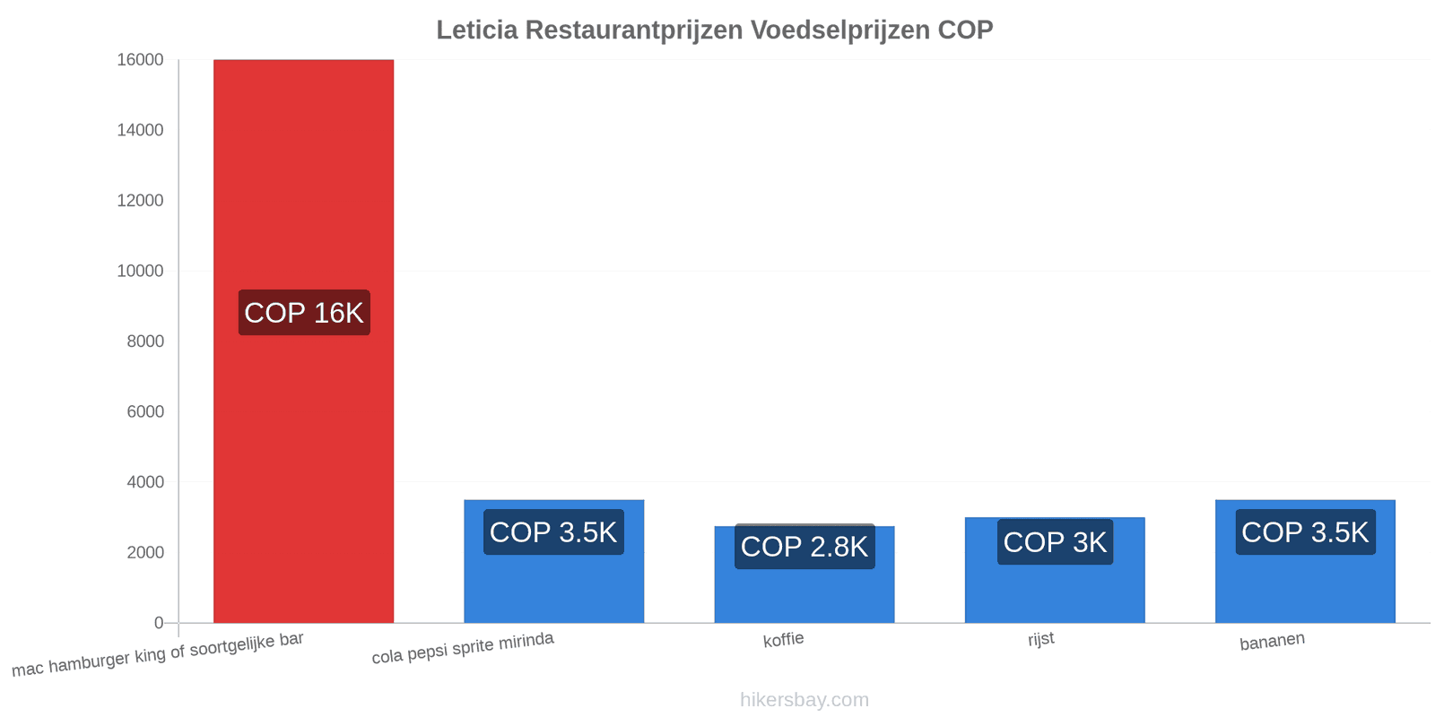 Leticia prijswijzigingen hikersbay.com
