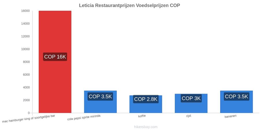 Leticia prijswijzigingen hikersbay.com